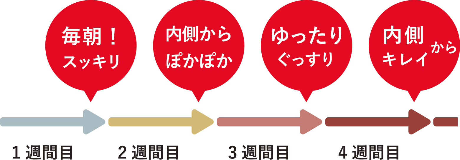 1週間目毎朝！スッキリ　2週間目内側からぽかぽか　3週間目ゆったりぐっすりでぐっすり　4週間目内側からキレイ